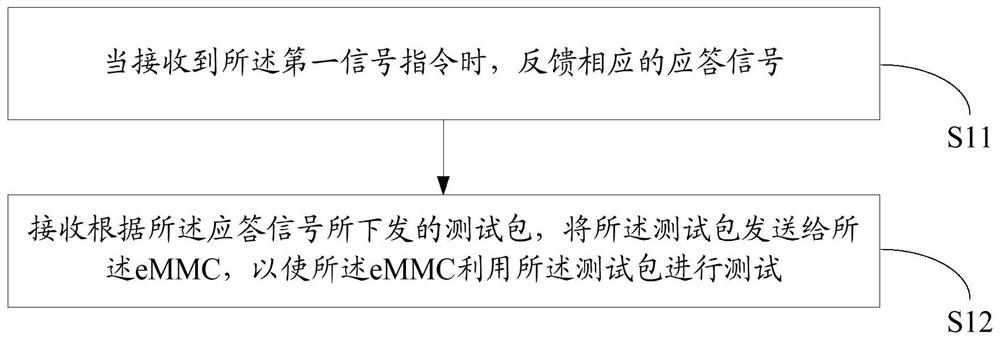 Embedded memory testing method, device, equipment and computer storage medium