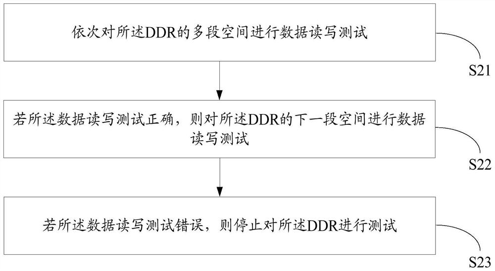 Embedded memory testing method, device, equipment and computer storage medium