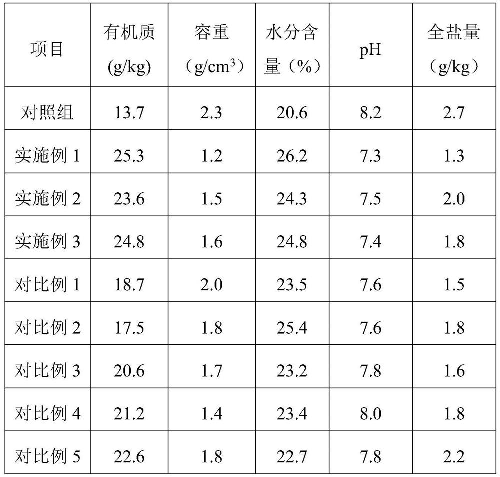 Environment-friendly modifier for improving saline-alkali soil and preparation method of environment-friendly modifier