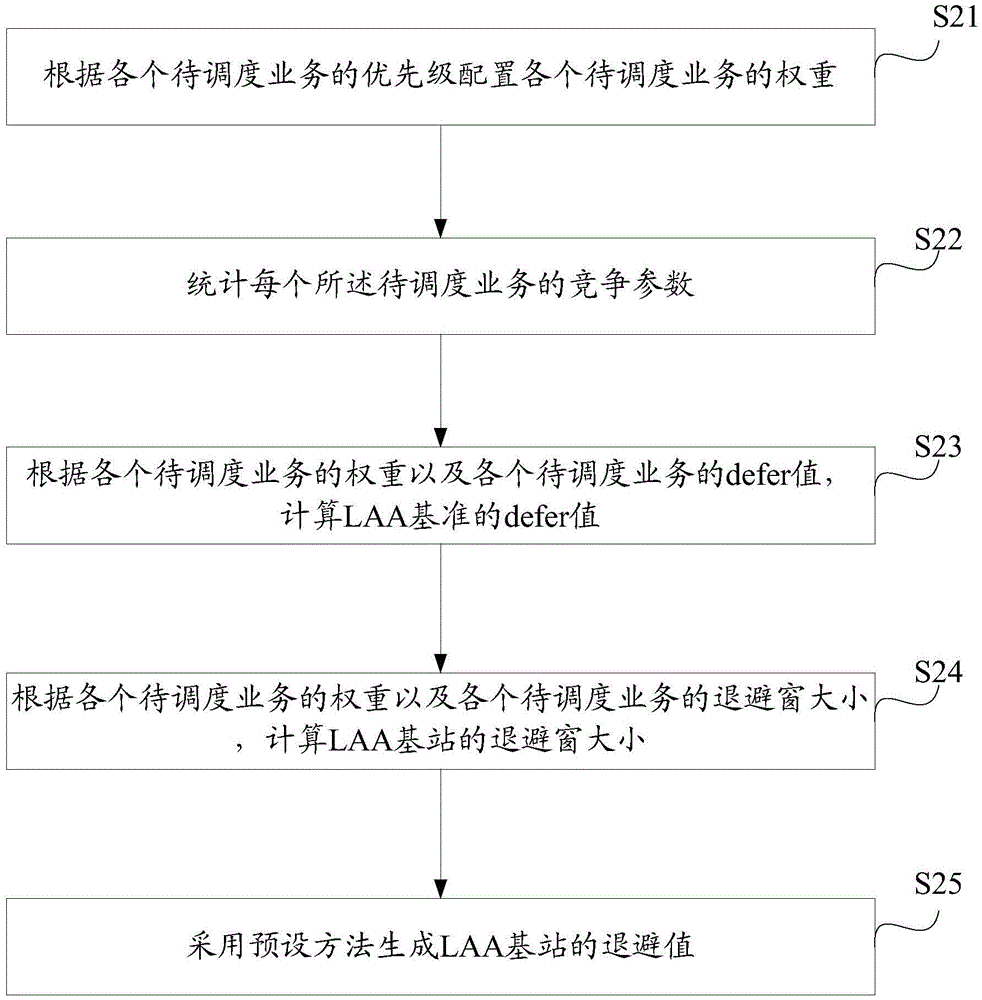 Unlicensed channel competition parameter generation method and device