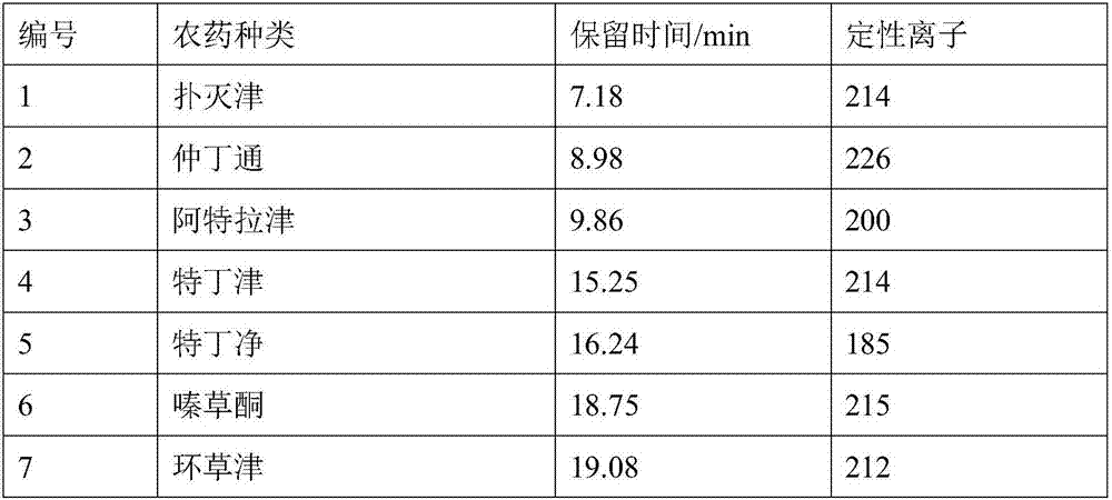 A method for determining pesticide residues in tea