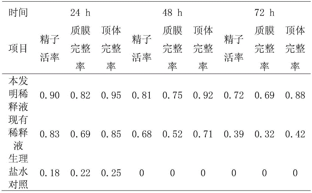 Sheep Zinc Semen Dilute Preservation Solution and Its Preparation Method