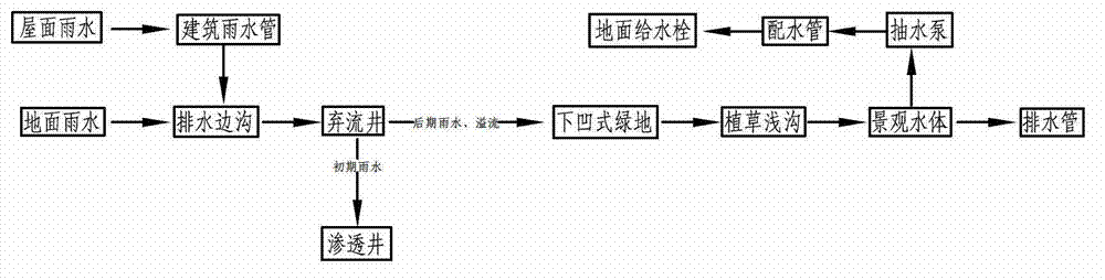 Green community impact resistance rainwater ecological utilization system