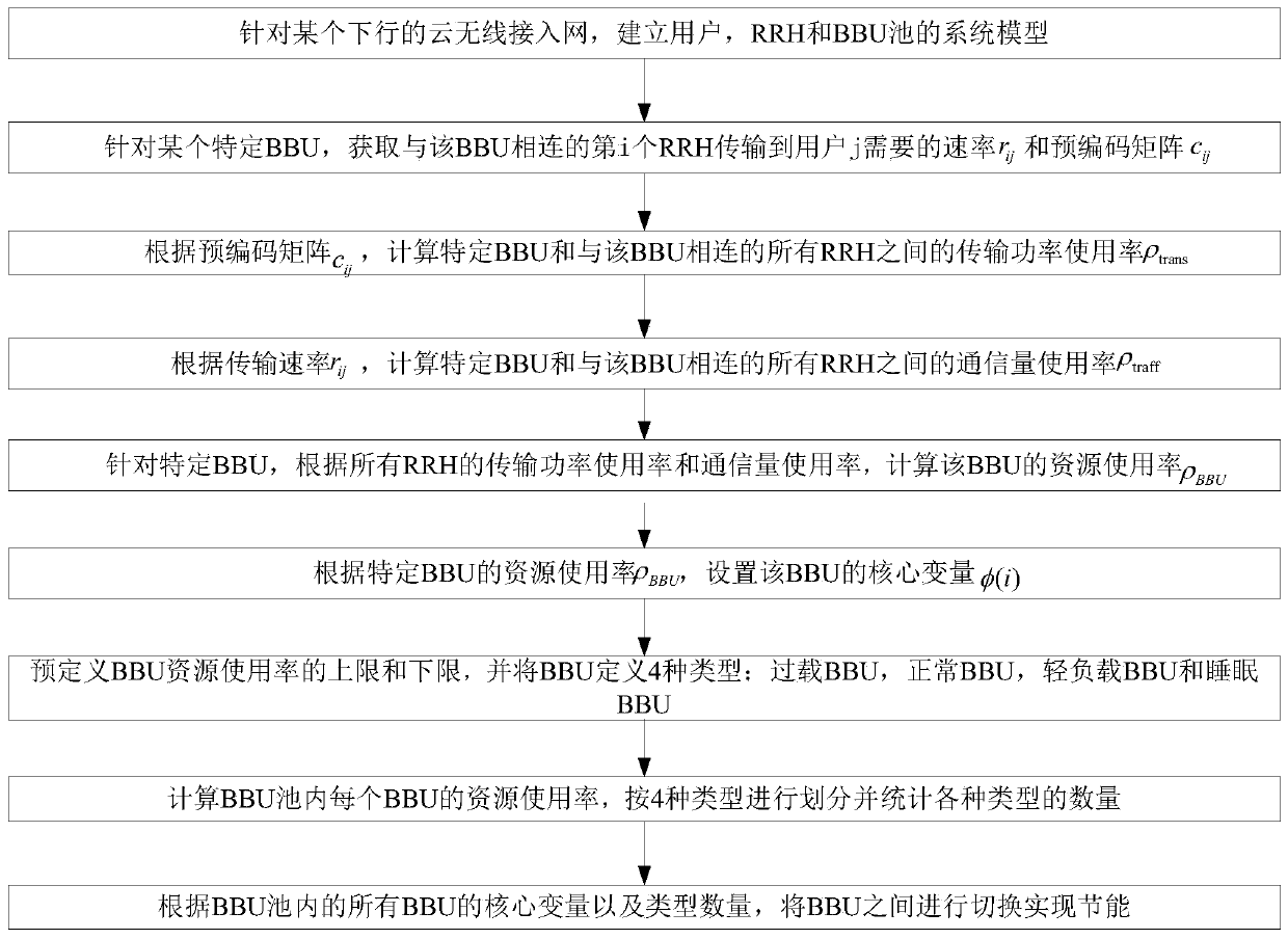 An energy-saving method for baseband processing pool under c-ran architecture