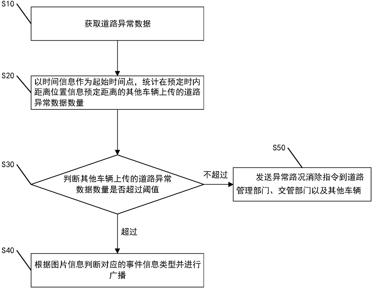 Road monitoring method, device, equipment and storage medium