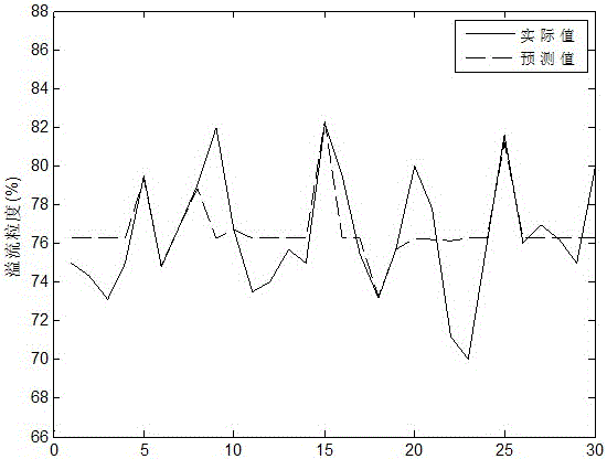 Soft measurement method for overflow particle size of hydrocyclone