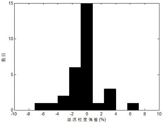 Soft measurement method for overflow particle size of hydrocyclone