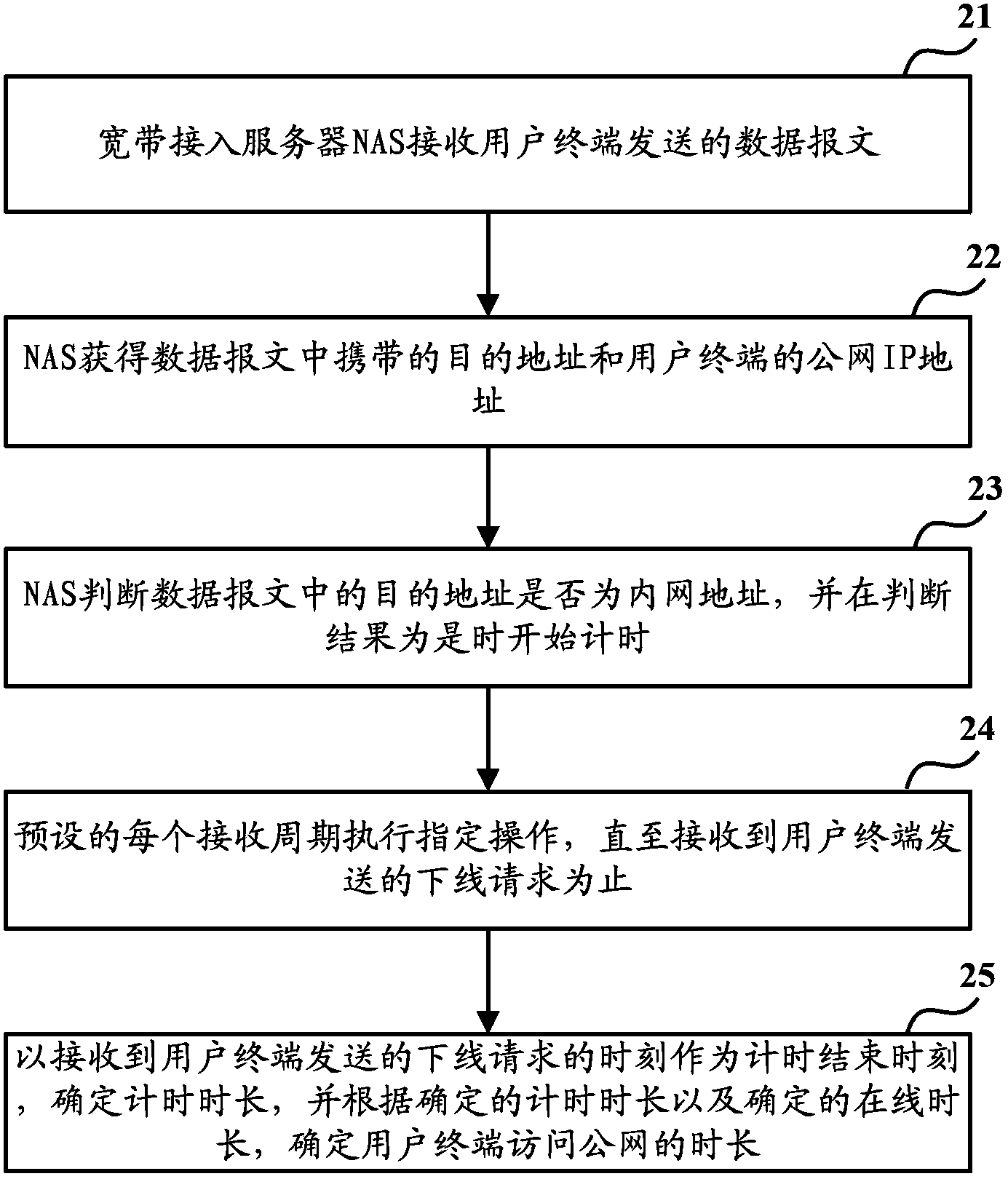 Method for determining duration of public network access by user terminal and net access server