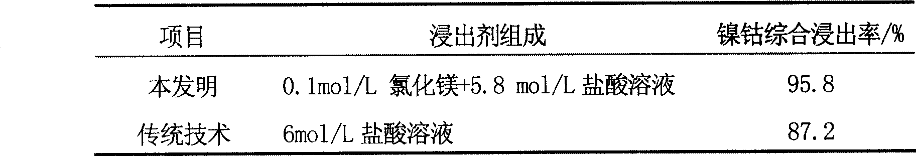 Method for extracting valuable metals from laterite nickel mine with hydrochloric acid full-closed circulation method