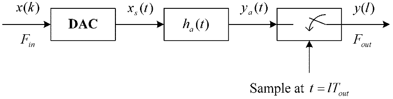 Farrow filter based on logic circuit and implementation method for Farrow filter