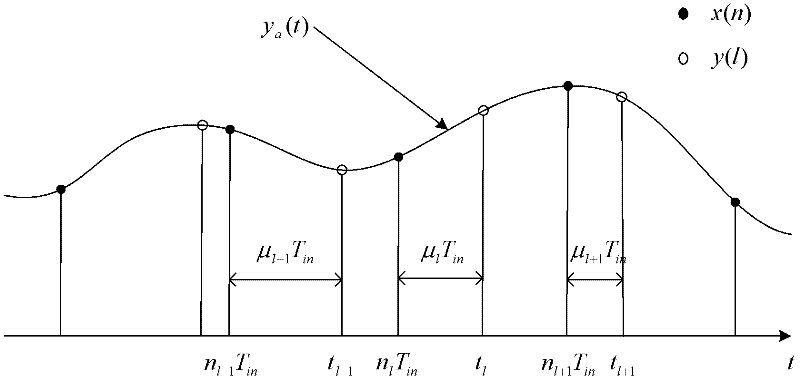 Farrow filter based on logic circuit and implementation method for Farrow filter