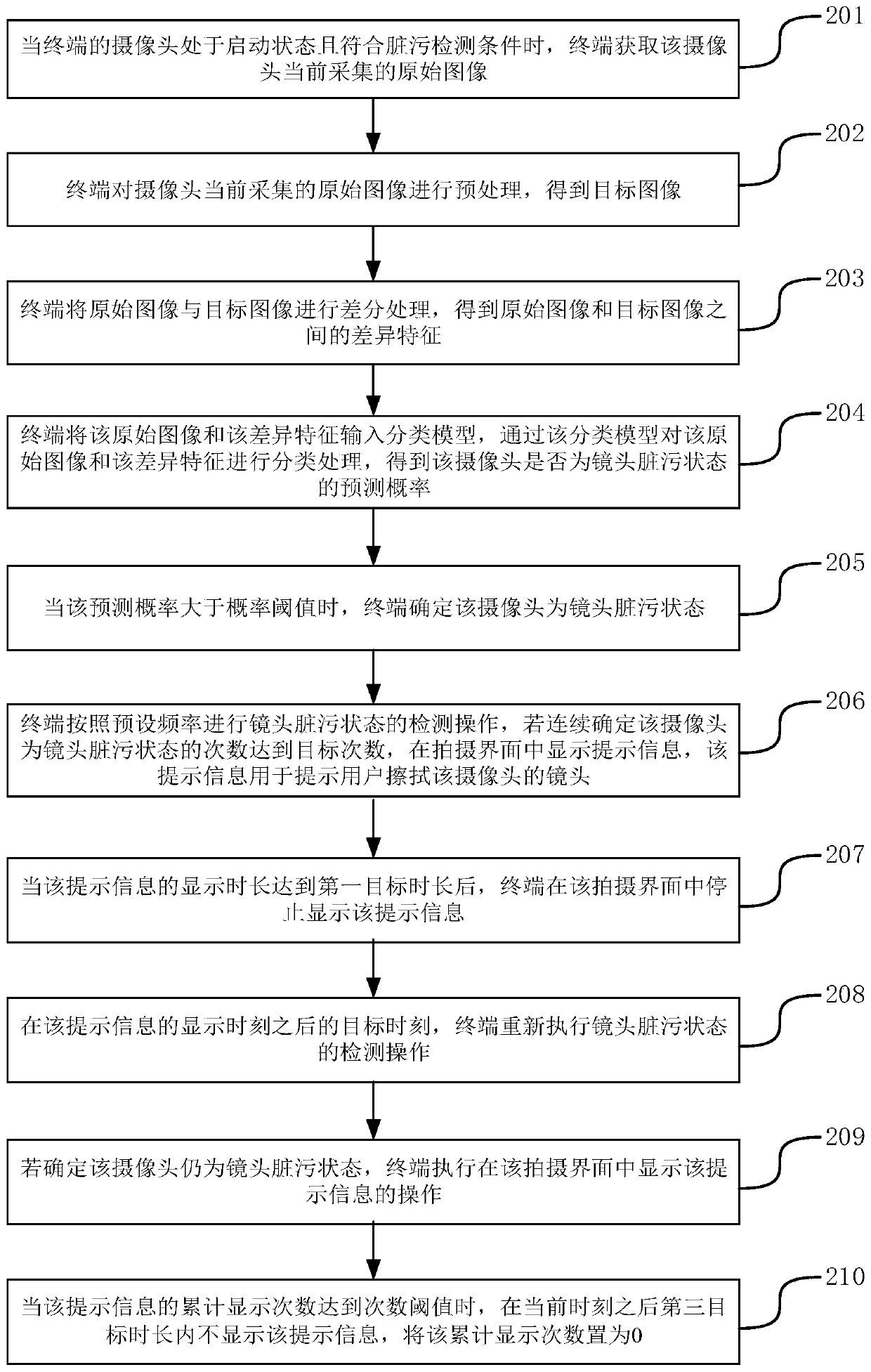 Lens dirty state detection method and device, terminal and storage medium