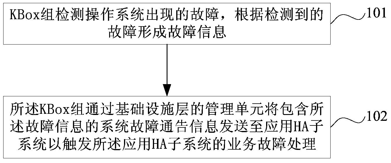 Fast fault detection method and device