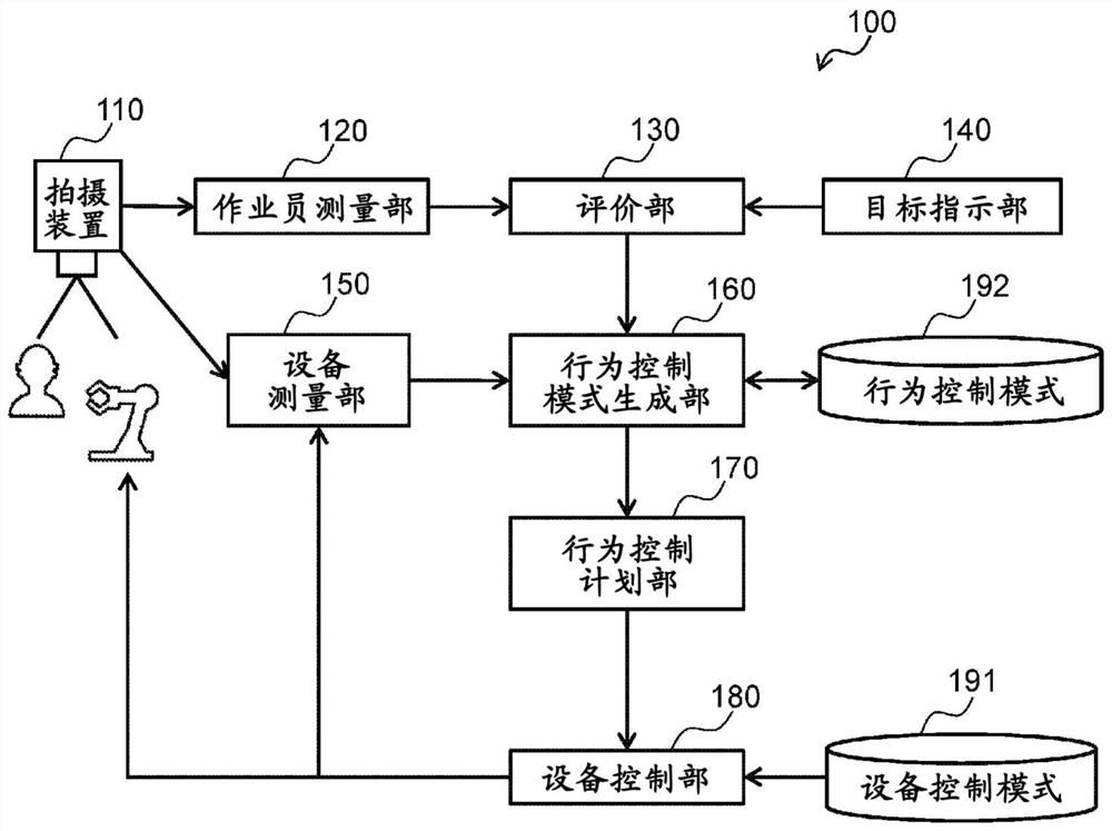 Work optimization system and work optimization device