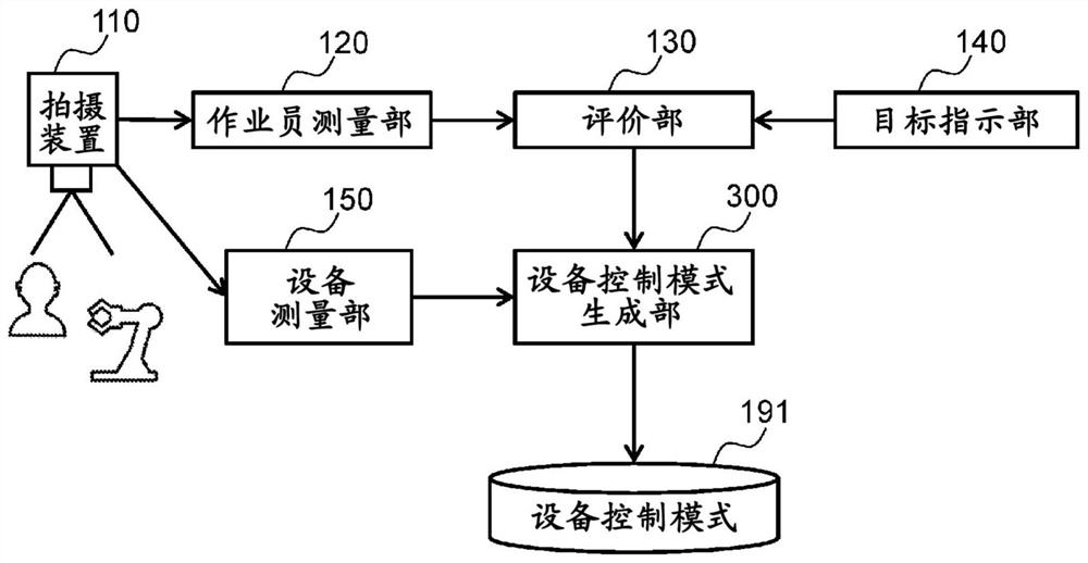 Work optimization system and work optimization device