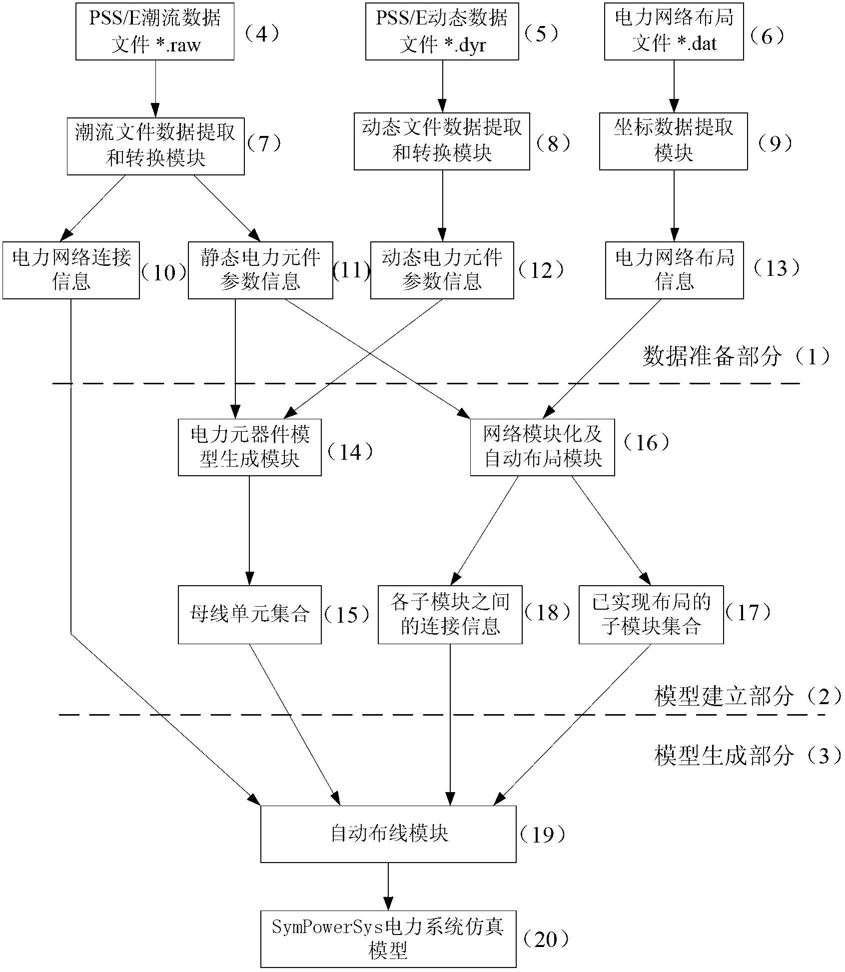 Method for converting data of power network system from PSS/E (power system analysis/emulation) to SimPowerSys