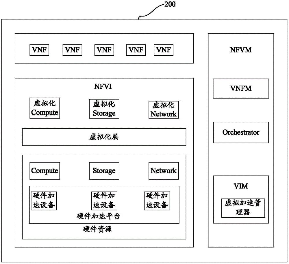 VNF (virtual network function) acceleration method and device