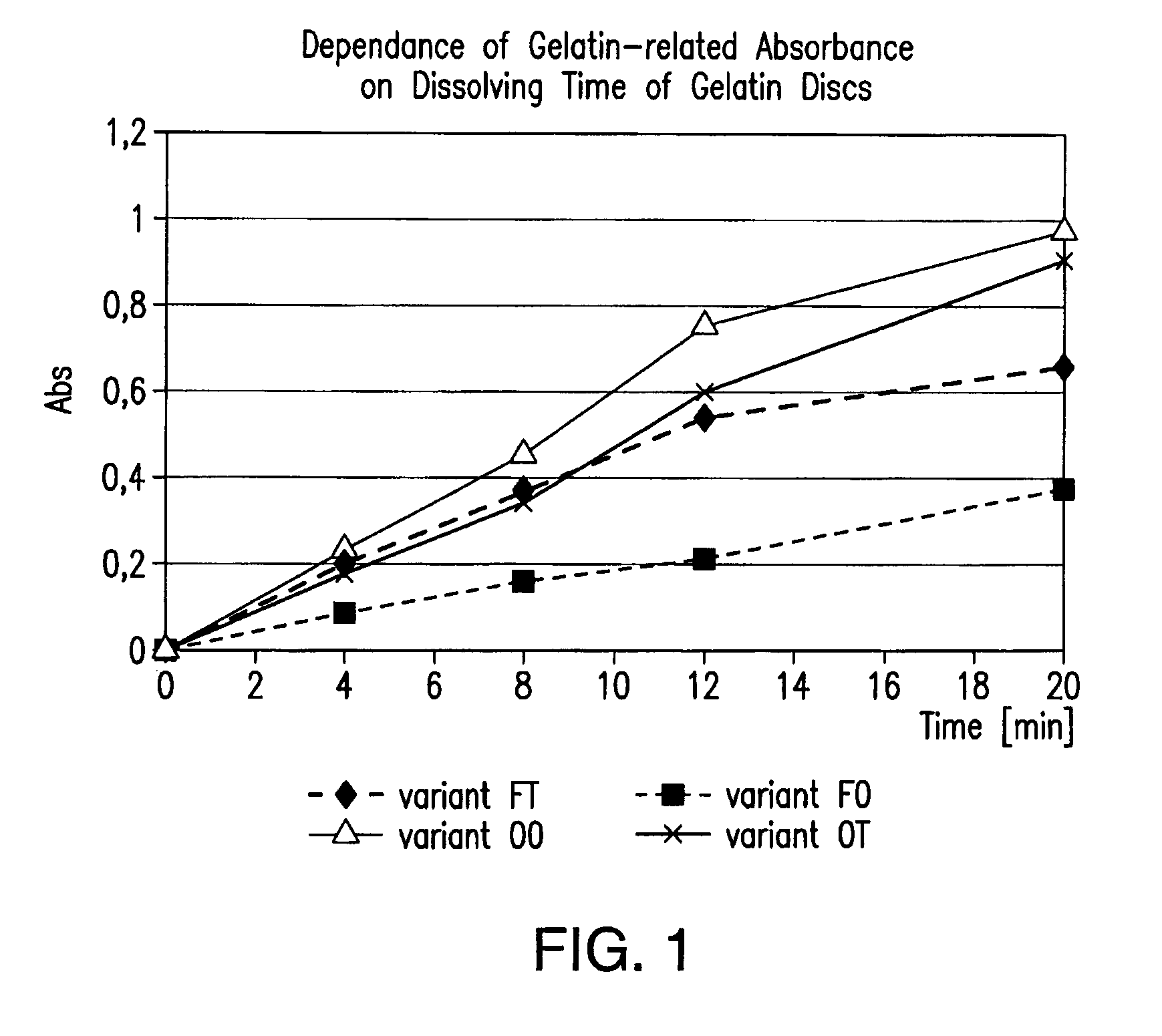 Reduction of cross-linking gelatin in gelatin capsules