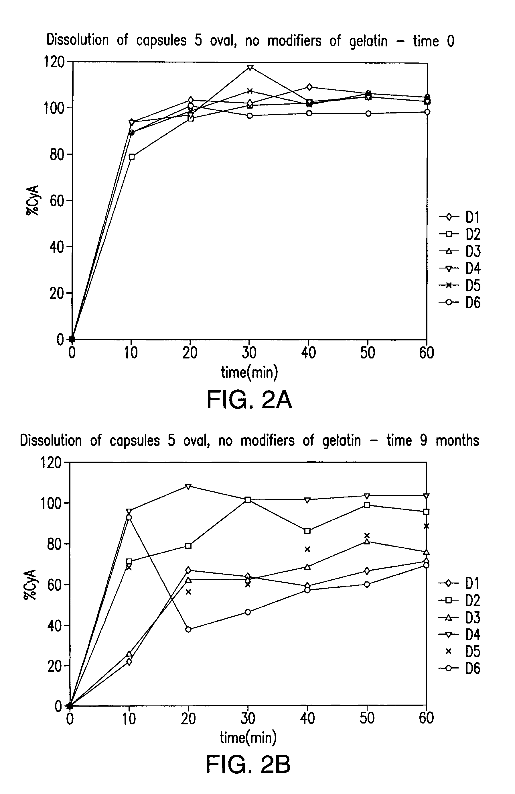 Reduction of cross-linking gelatin in gelatin capsules