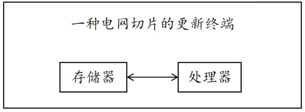 Power grid slice updating method and terminal