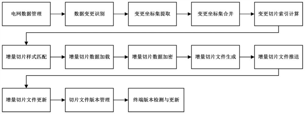 Power grid slice updating method and terminal