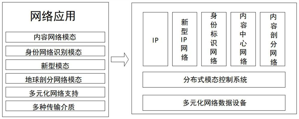 Network detection and network management platform based on multi-mode network