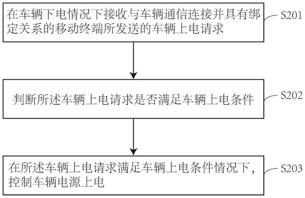 Vehicle power-on and power-off control method, device and system and all-terrain vehicle