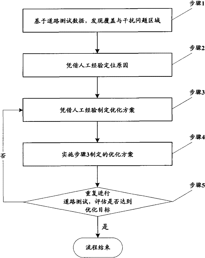 Method and system for optimizing antenna feeder parameters