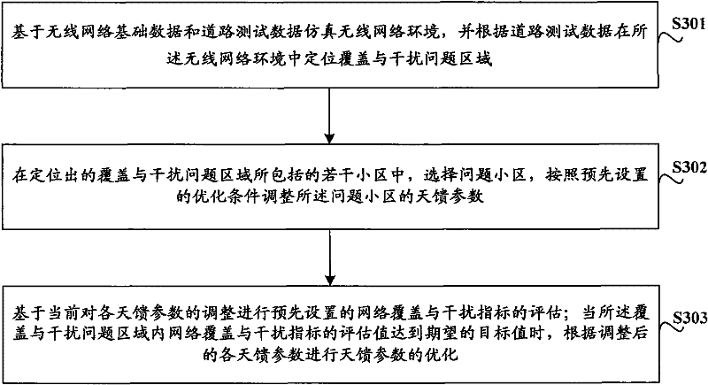 Method and system for optimizing antenna feeder parameters