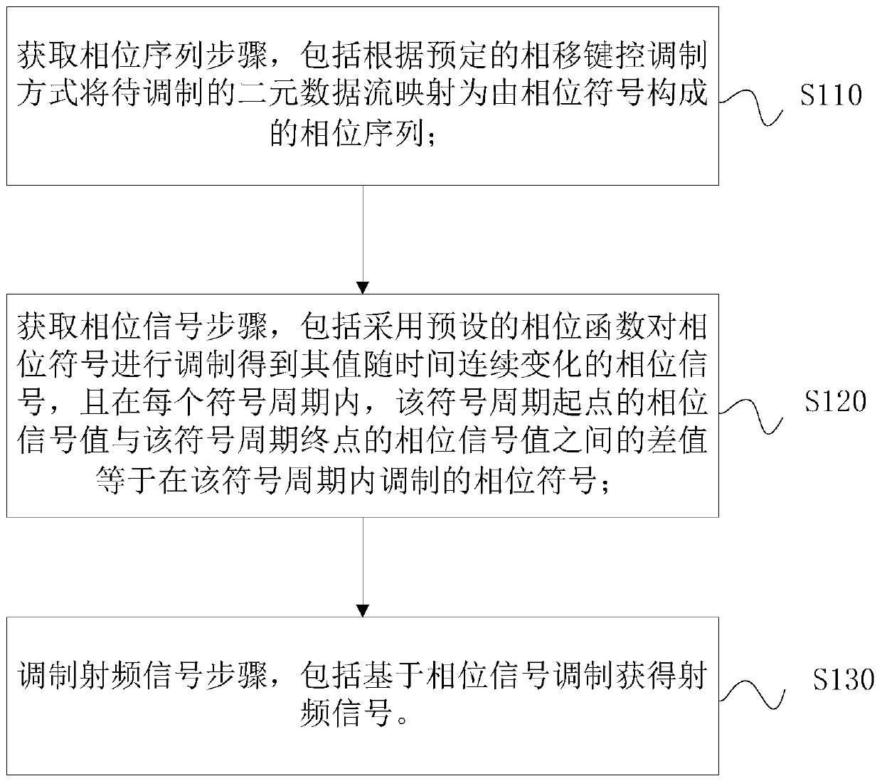 Phase shift keying modulation and demodulation method and equipment