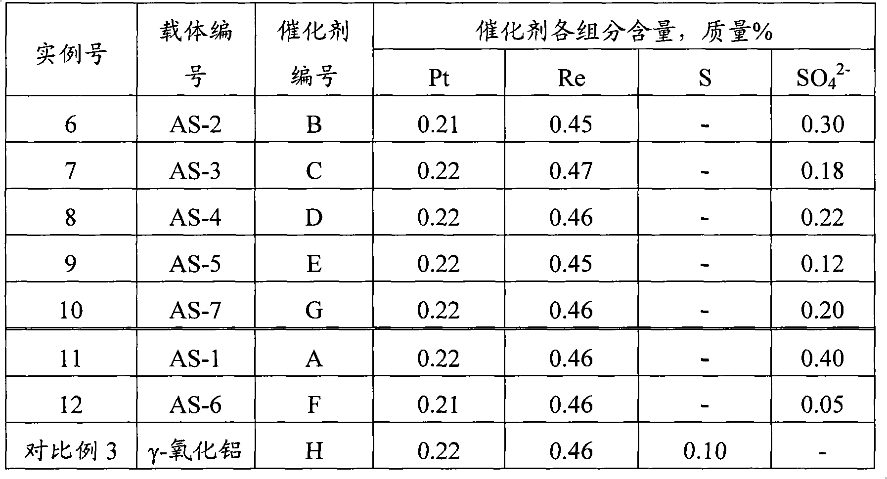 Method for preparing platinum-rhenium reforming catalyst