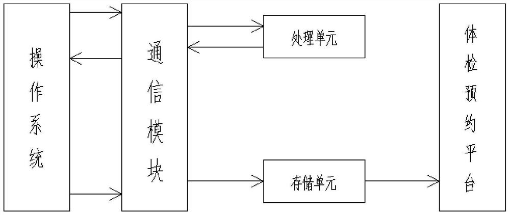 Health management system for personalized recommendation of reserved physical examination