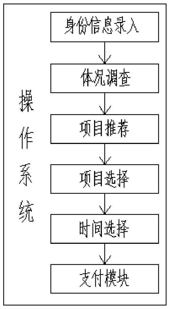 Health management system for personalized recommendation of reserved physical examination