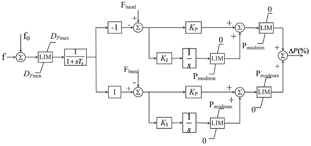 Coordinated control and parameter optimization method of multi-circuit DC frequency-limited controllers