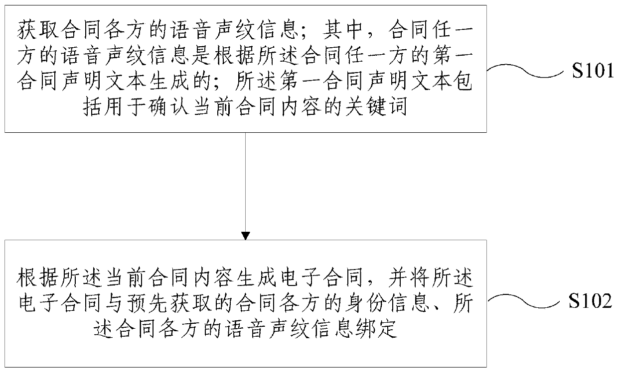 Contract booking method and device