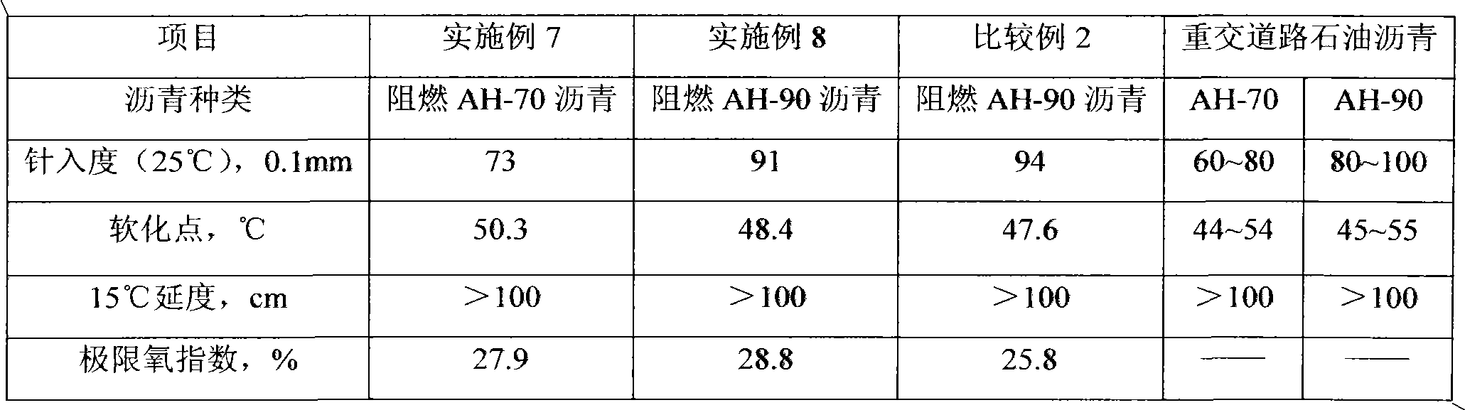 Environment-friendly flame retardant asphalt and preparation method thereof