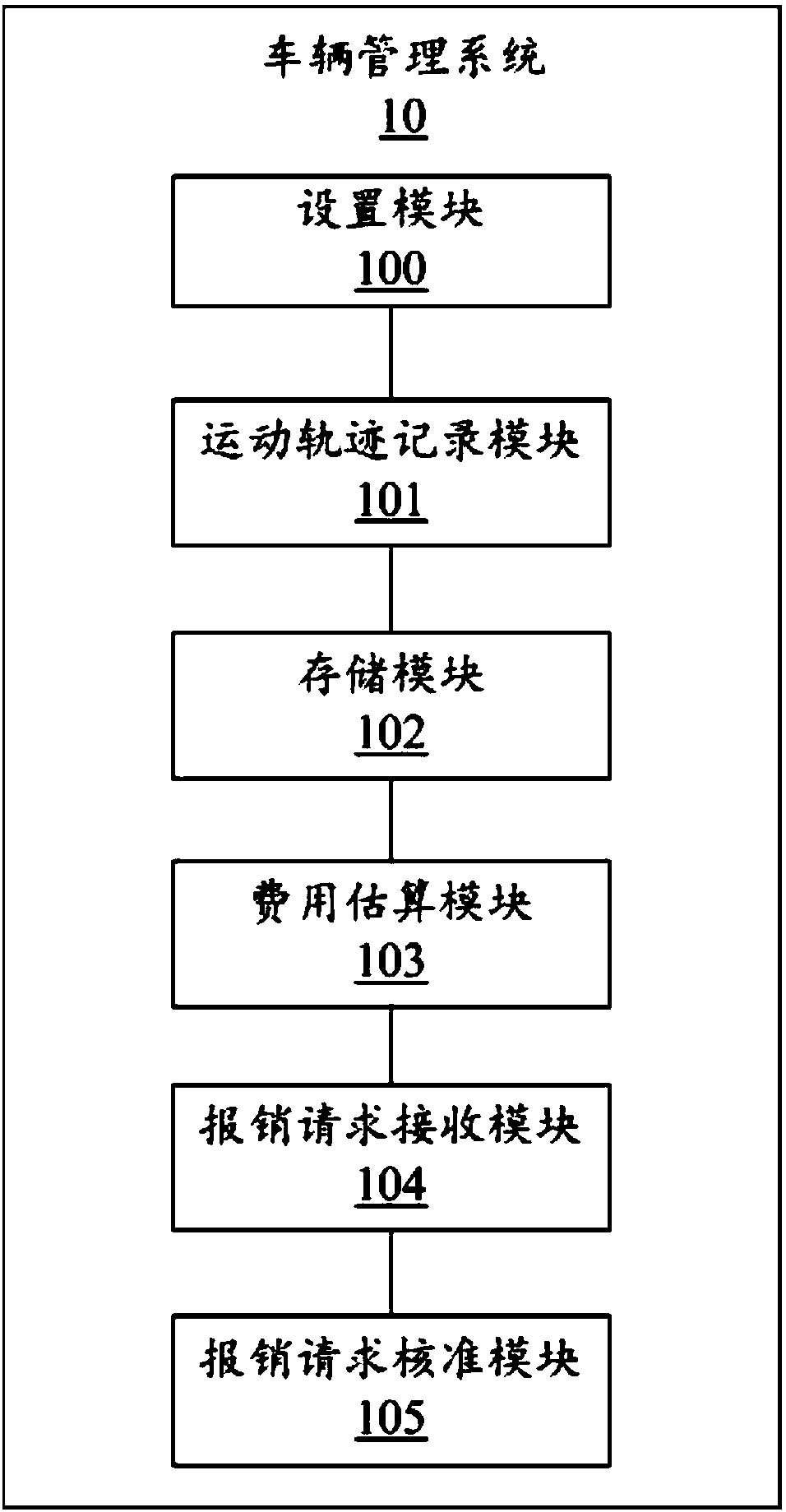 Vehicle management method and server