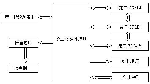 Fingerprint identification-based intelligent queuing system and control method thereof