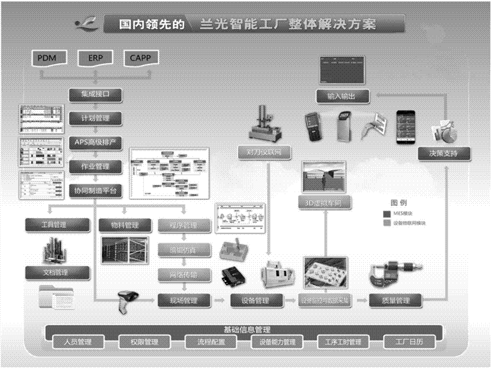 Platform-based intelligent MES