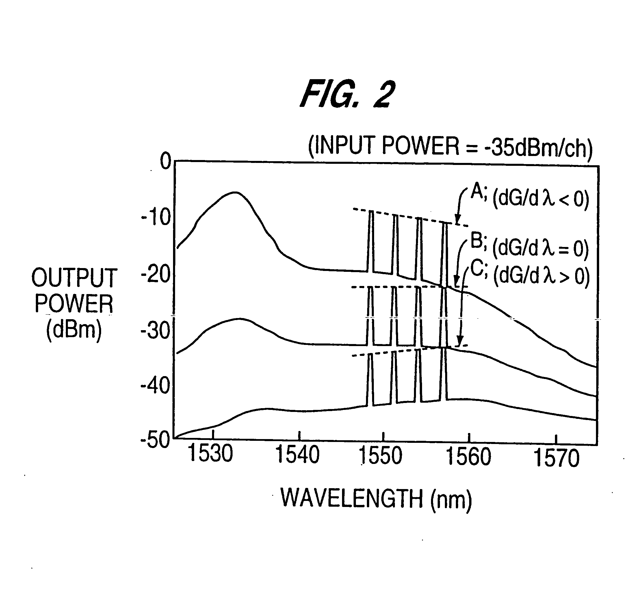 Gain and signal level adjustments of cascaded optical amplifiers