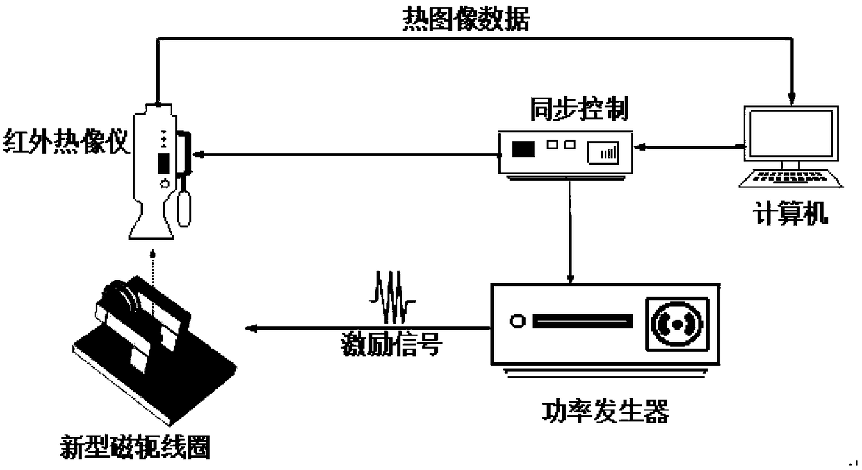 Inductive thermal imaging non-destructive testing system based on novel high-efficiency open magnetic yoke coil structure