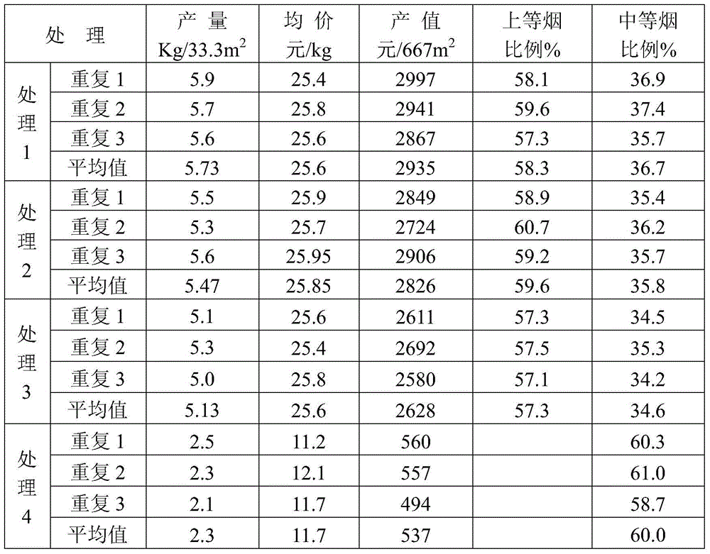 A kind of biological organic fertilizer and its application in tobacco cultivation