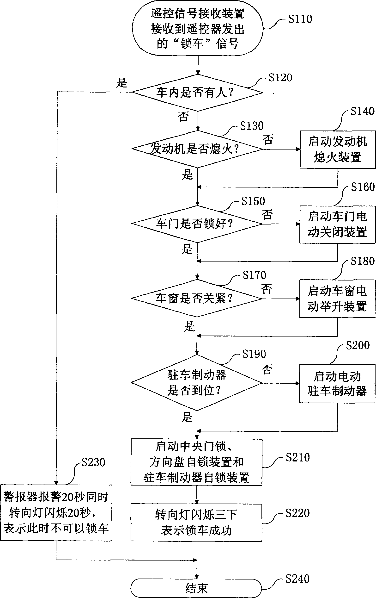 Vehicle remote control method