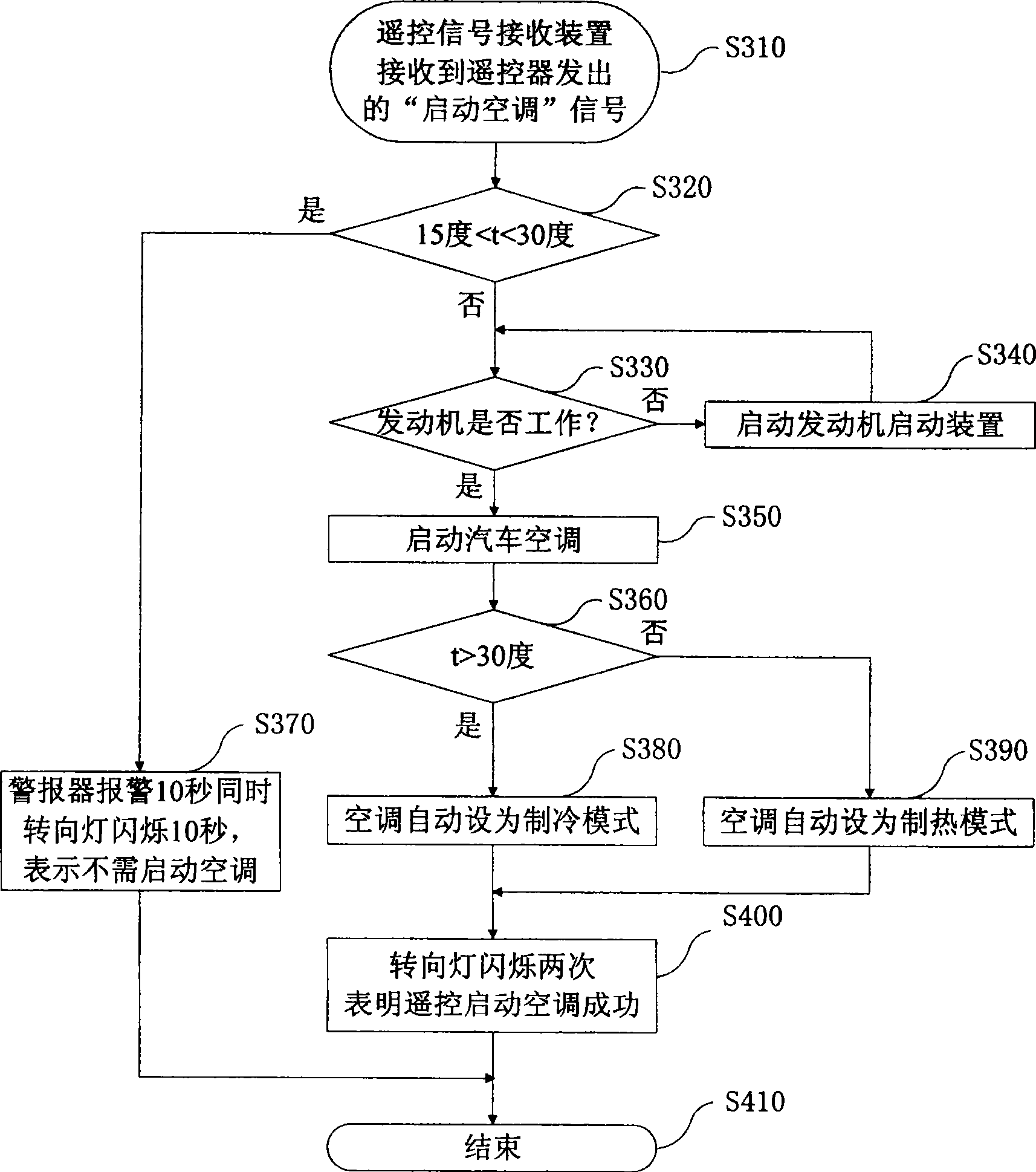 Vehicle remote control method