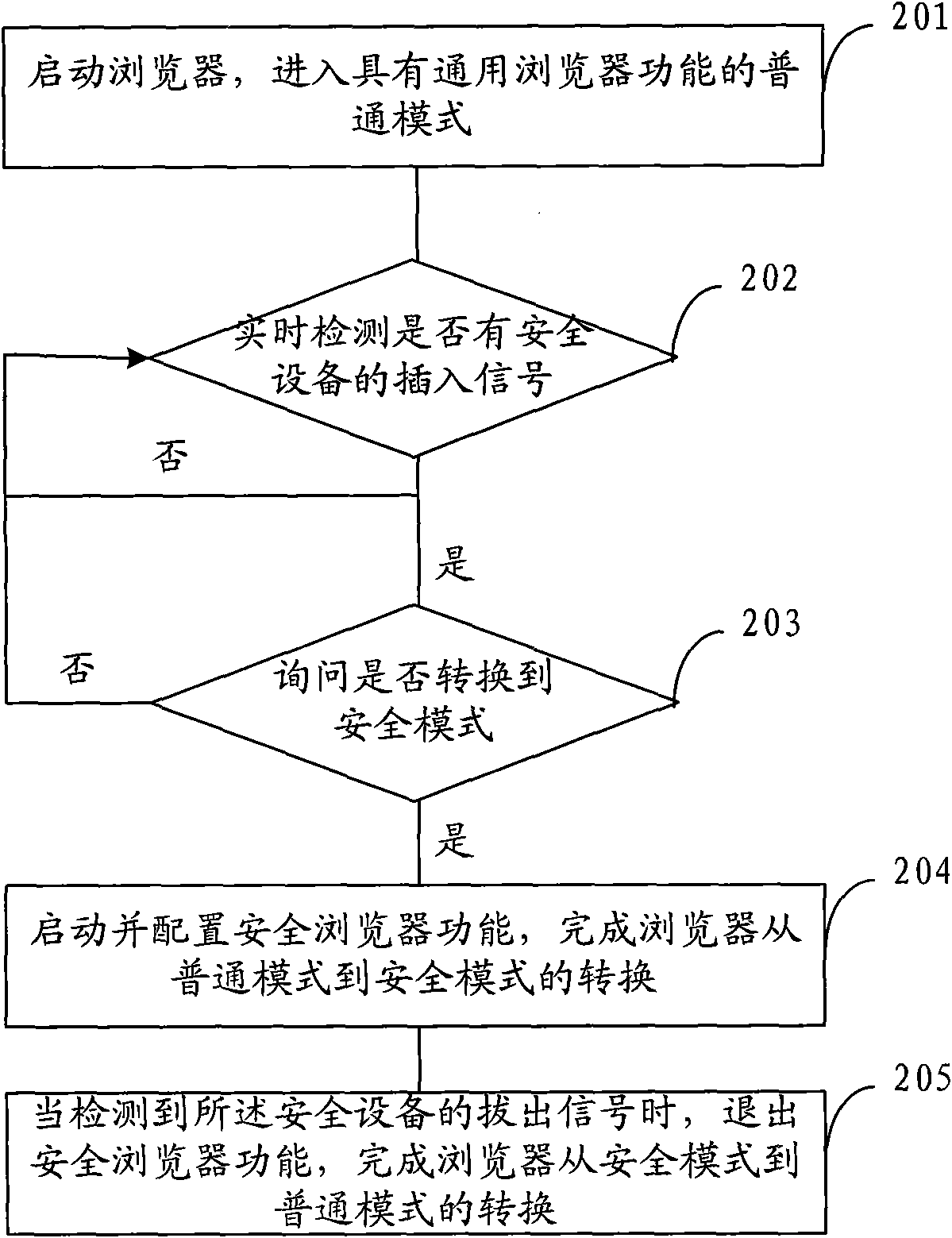 Browser and method for configuring safe browser