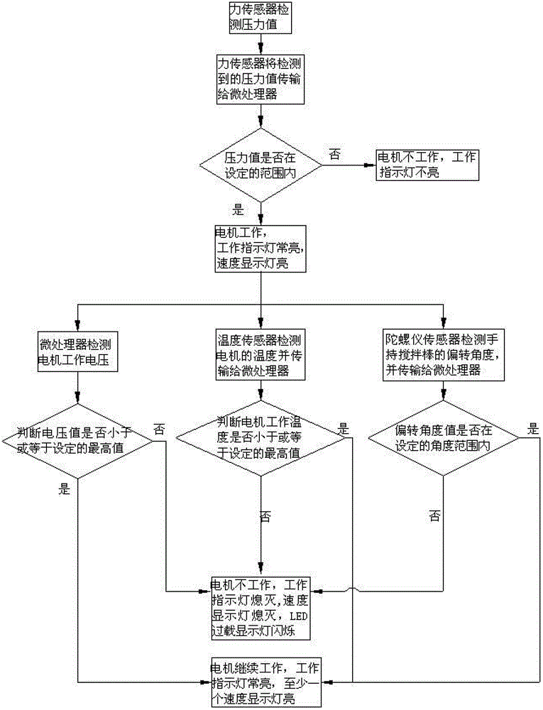 Handheld stirring rod and processing method thereof