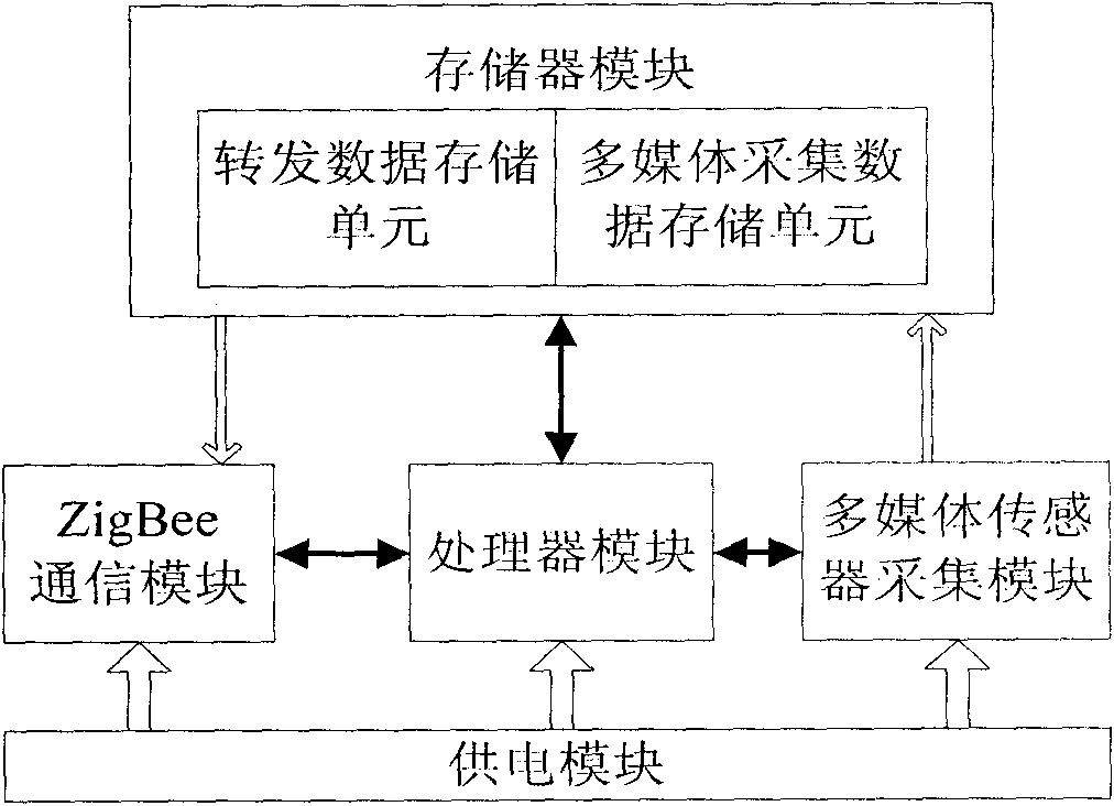 Seamless and efficient communication mechanism between wireless multimedia sensor network nodes