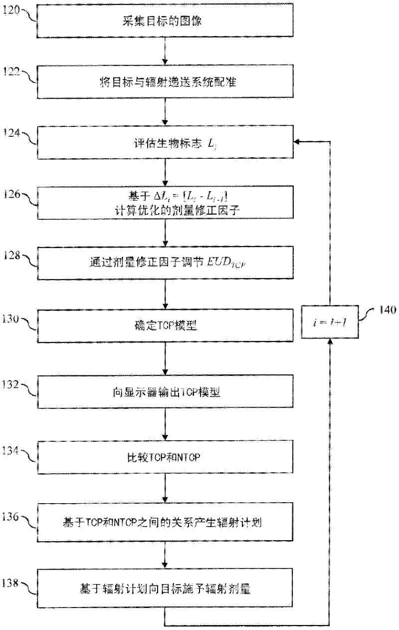 Marker adapted normal tissue complication probability