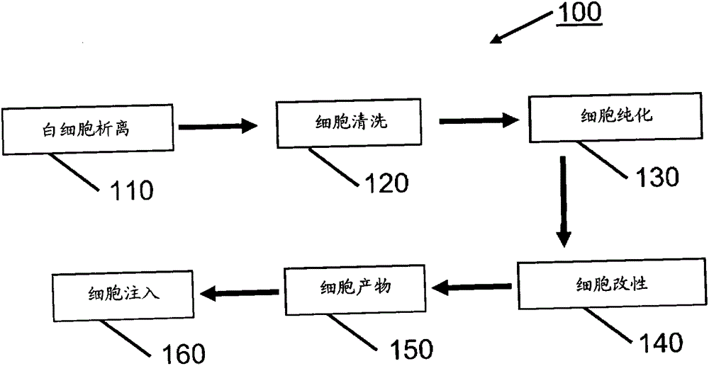 process blood