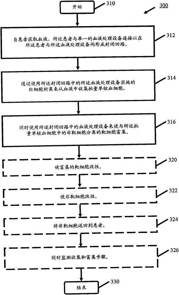 process blood